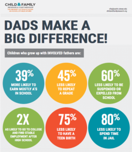 Dads make a big difference in a child's life